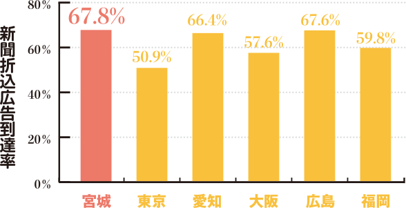 新聞折込広告到達率