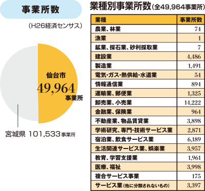 事業所数