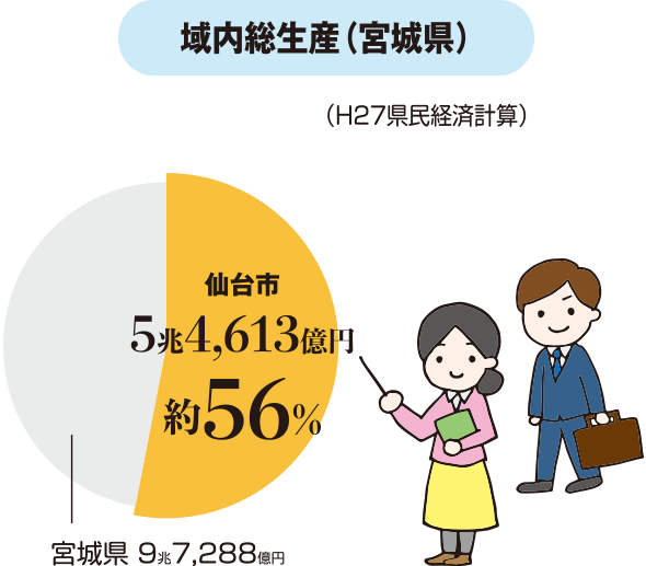 域内総生産(宮城県)
