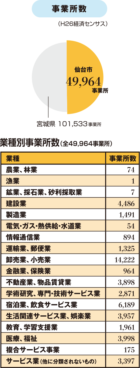 事業所数